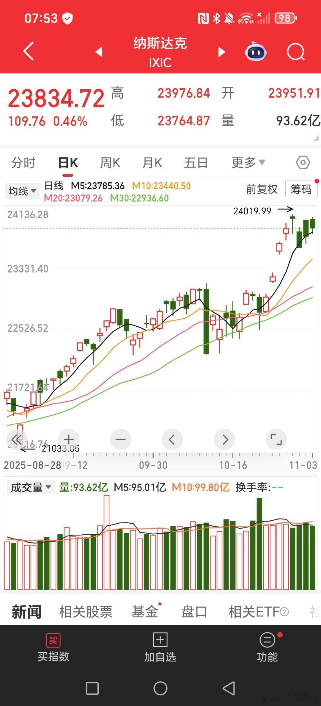 美股回落，但是也是连涨两天！！股票关晓彤听分手歌100多遍鹿晗知道吗 ​​​