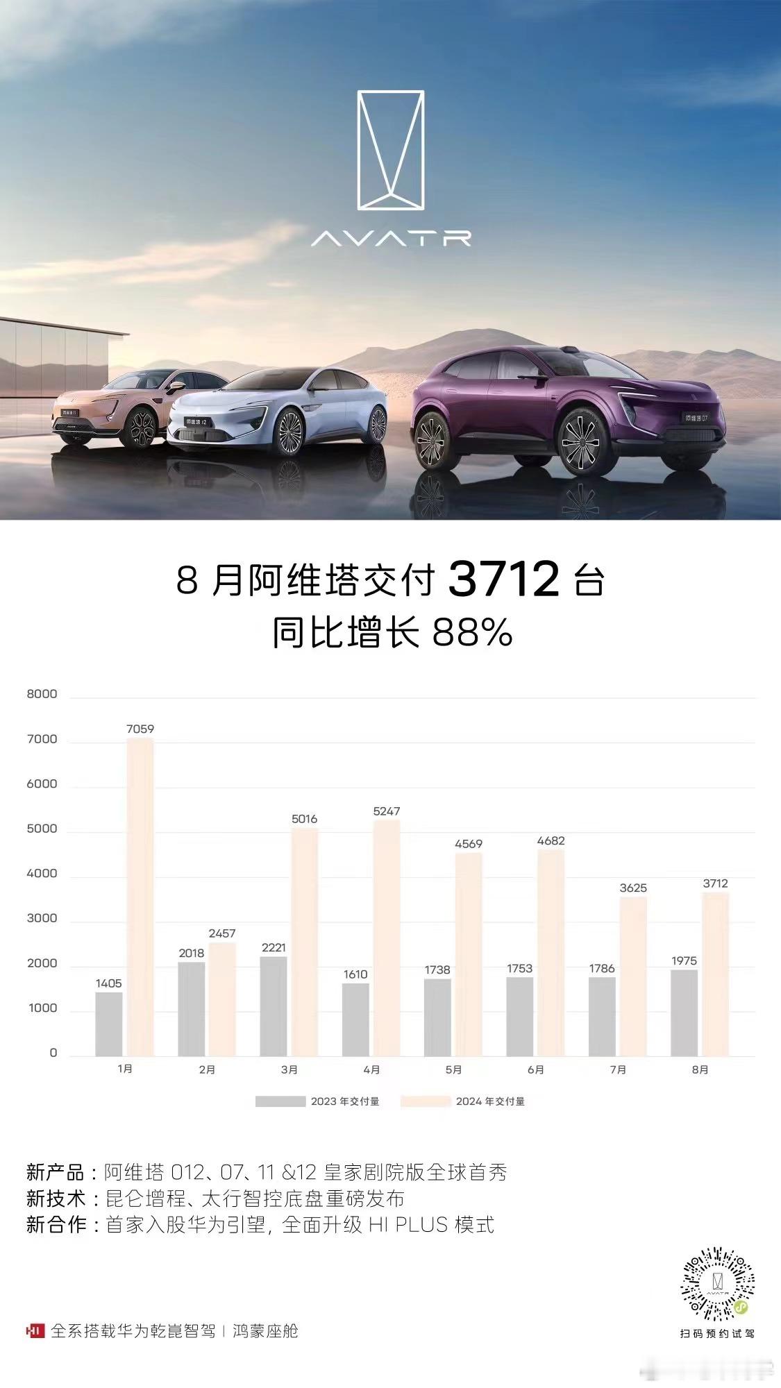 阿维塔 8 月交付 3716 辆，目前阿维塔 11 和 12 两款车型持续的卖着