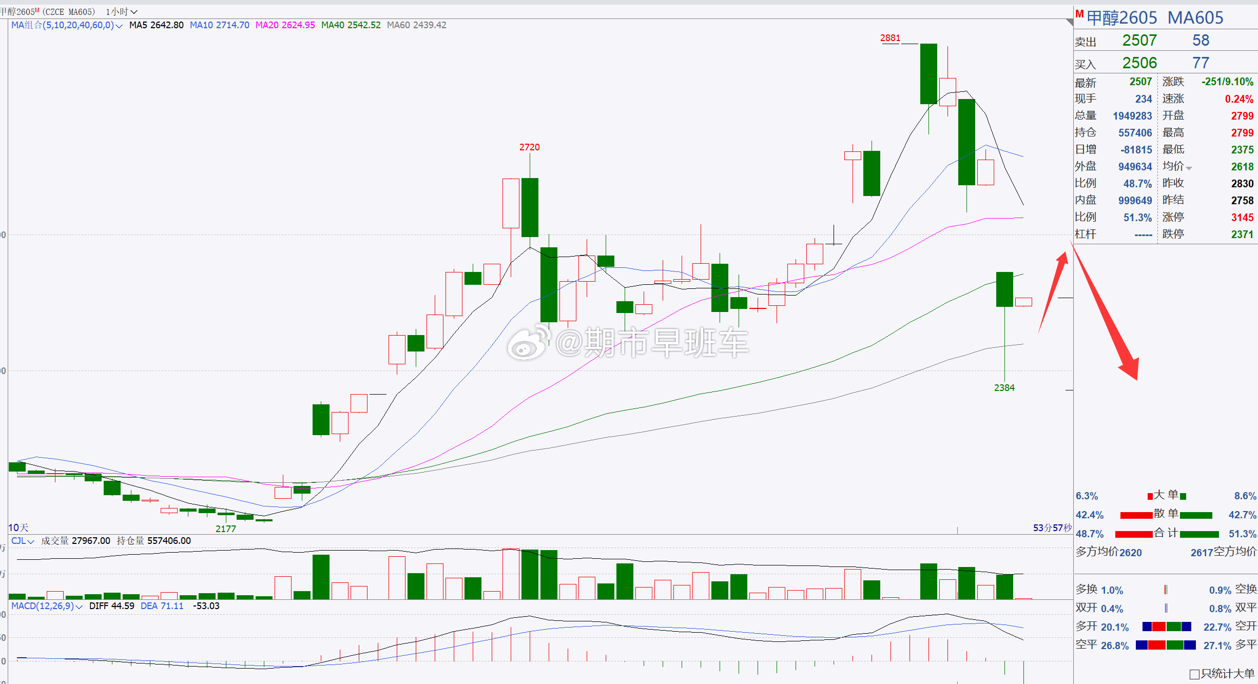 【甲醇2605】甲醇看短期反弹修正！甲醇近期行情表现较为活跃，目前来看甲醇回踩调