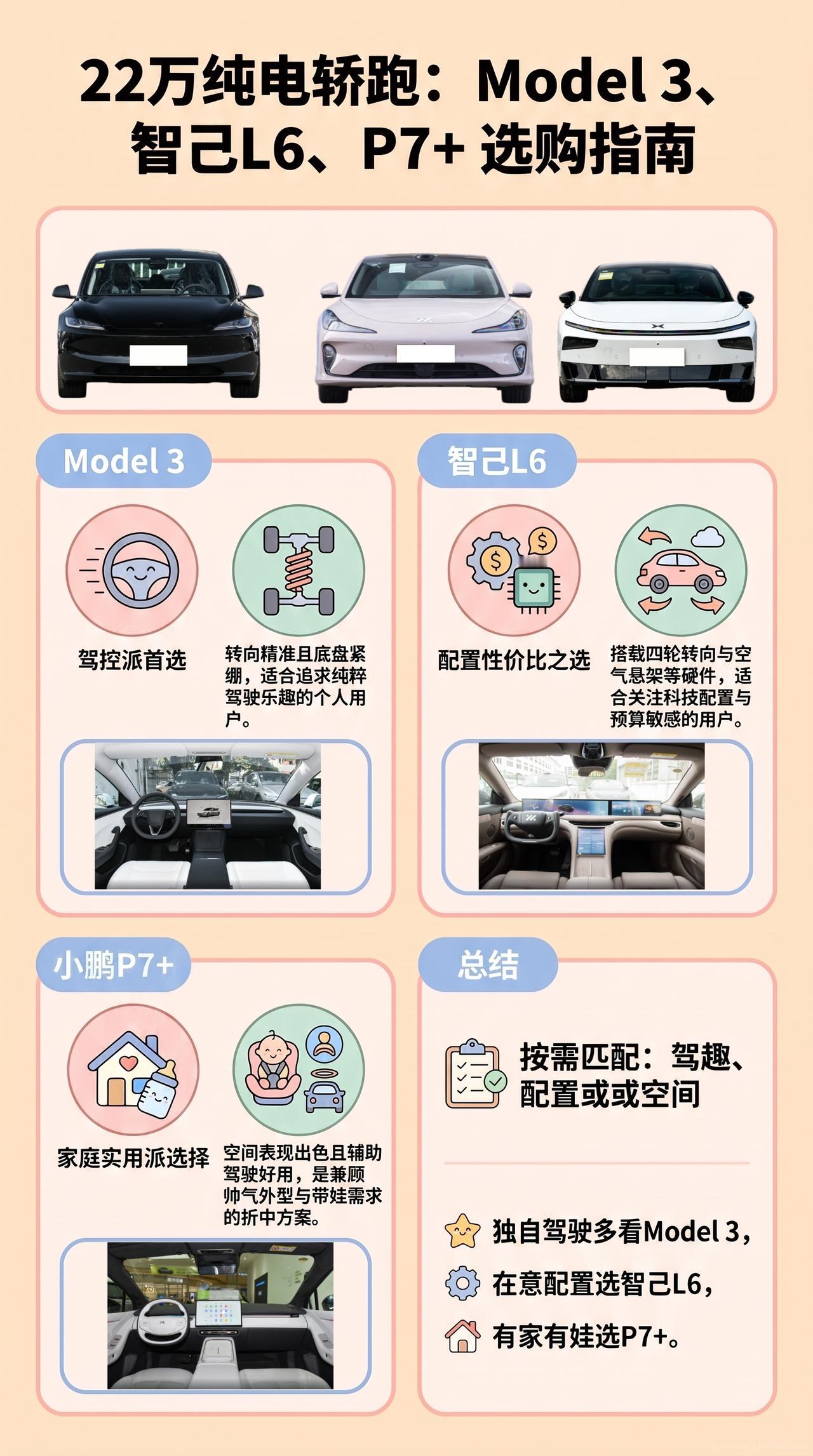 22万纯电轿跑，Model 3、智己L6、P7+，三种不同的帅法！
Model 