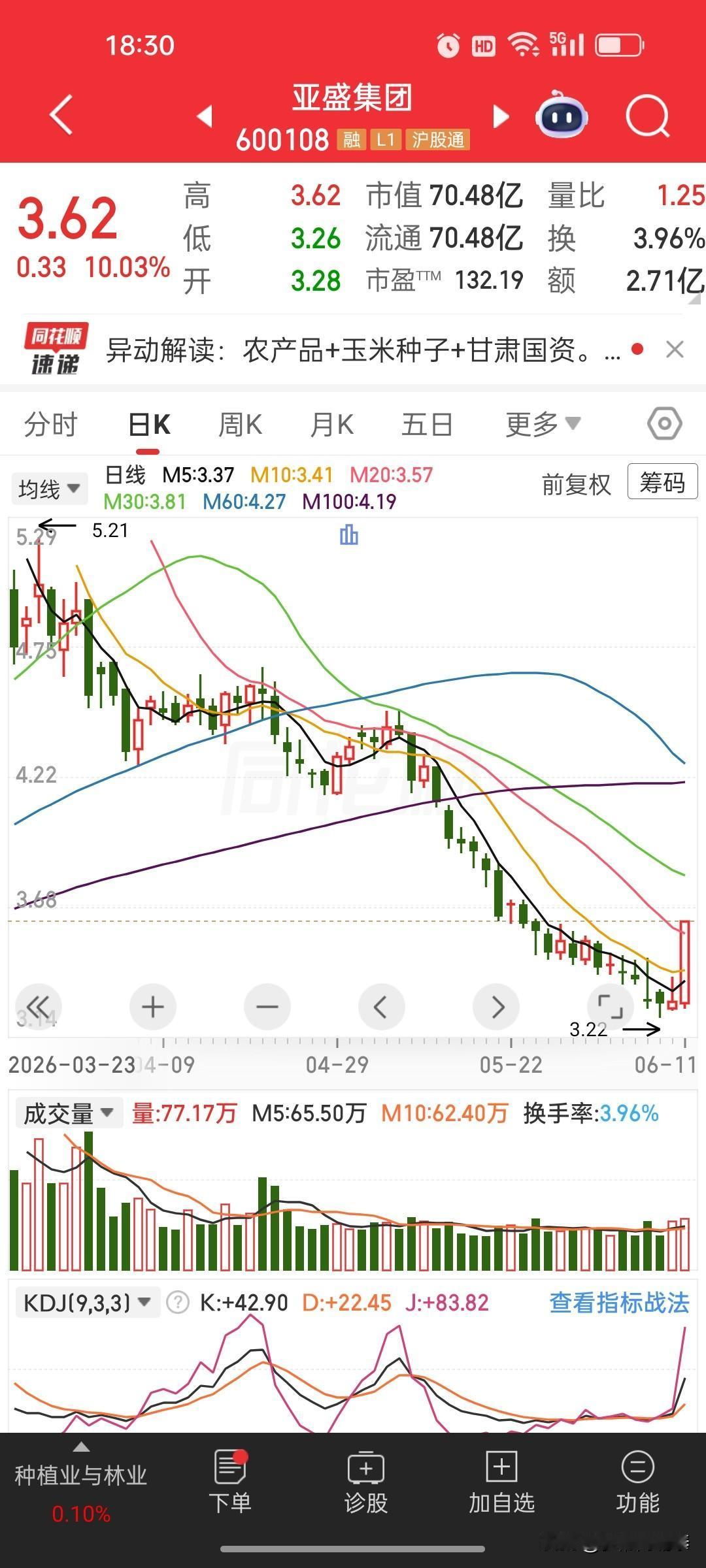 别再倒在黎明前！亚盛集团涨停给所有深套股民提了个醒
 
今天打开账户，突然看到亚