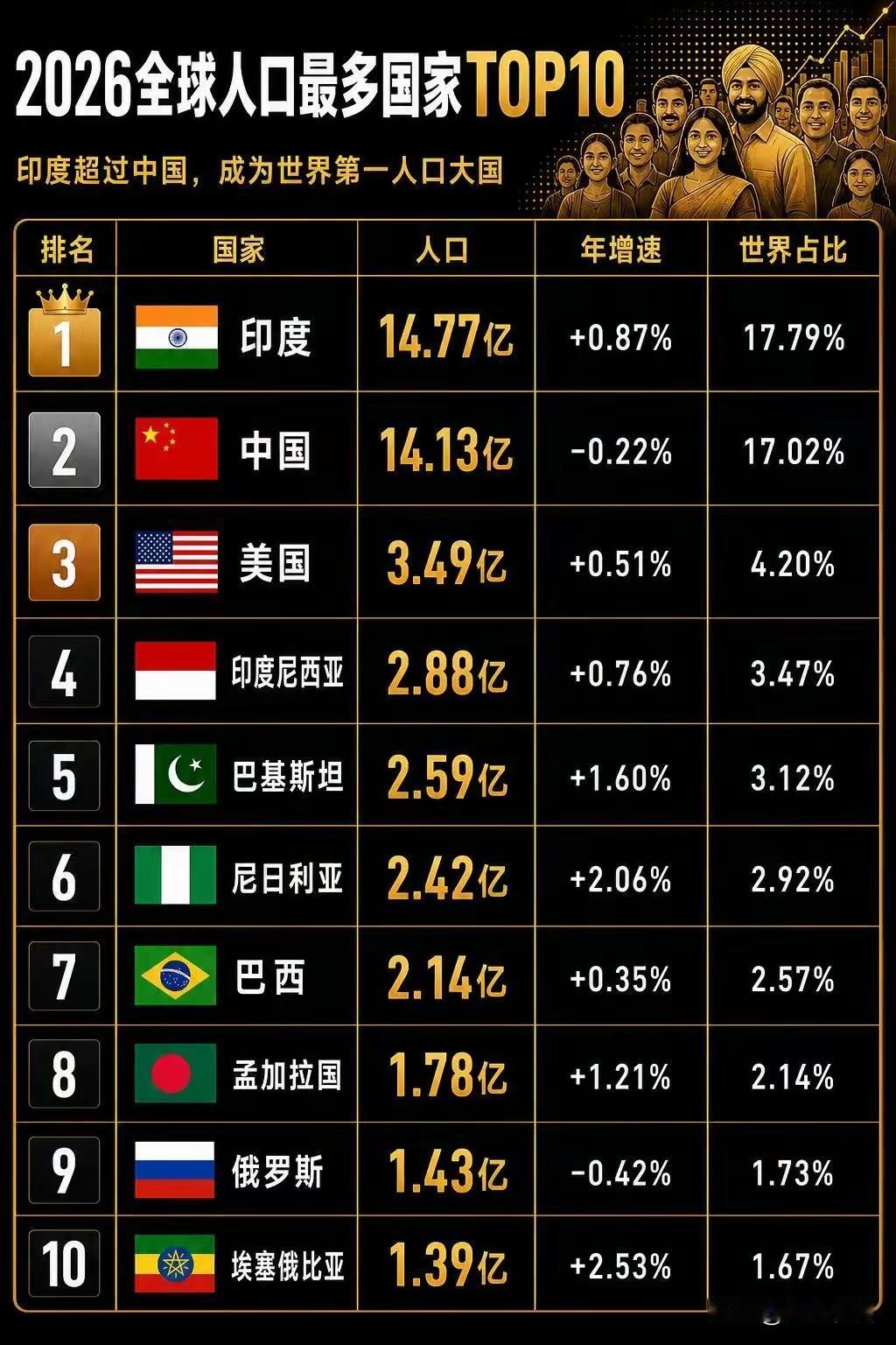 印度成为全球人口第一大国，从人口增长来说，中国可能很长时间都不可能超过印度成为全