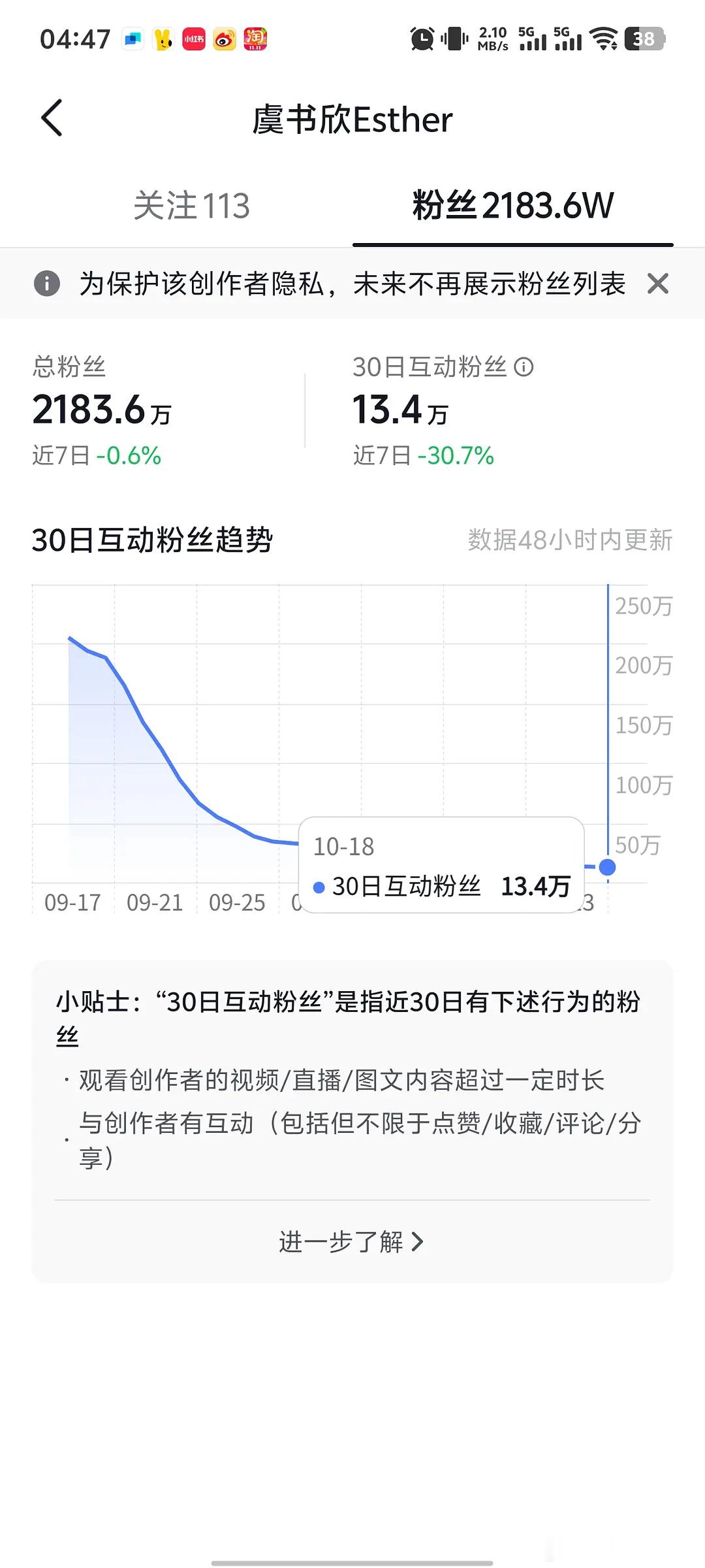 鱼的抖音30日互动粉丝数据竟然只有可怜的10几万，相当于活粉几乎全跑光了。还不够
