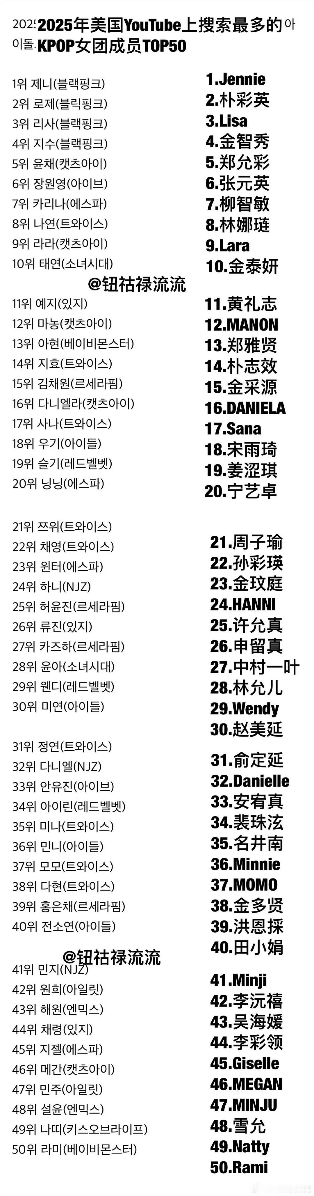 2025年美国油管上搜索最多的KPOP女团成员TOP50 