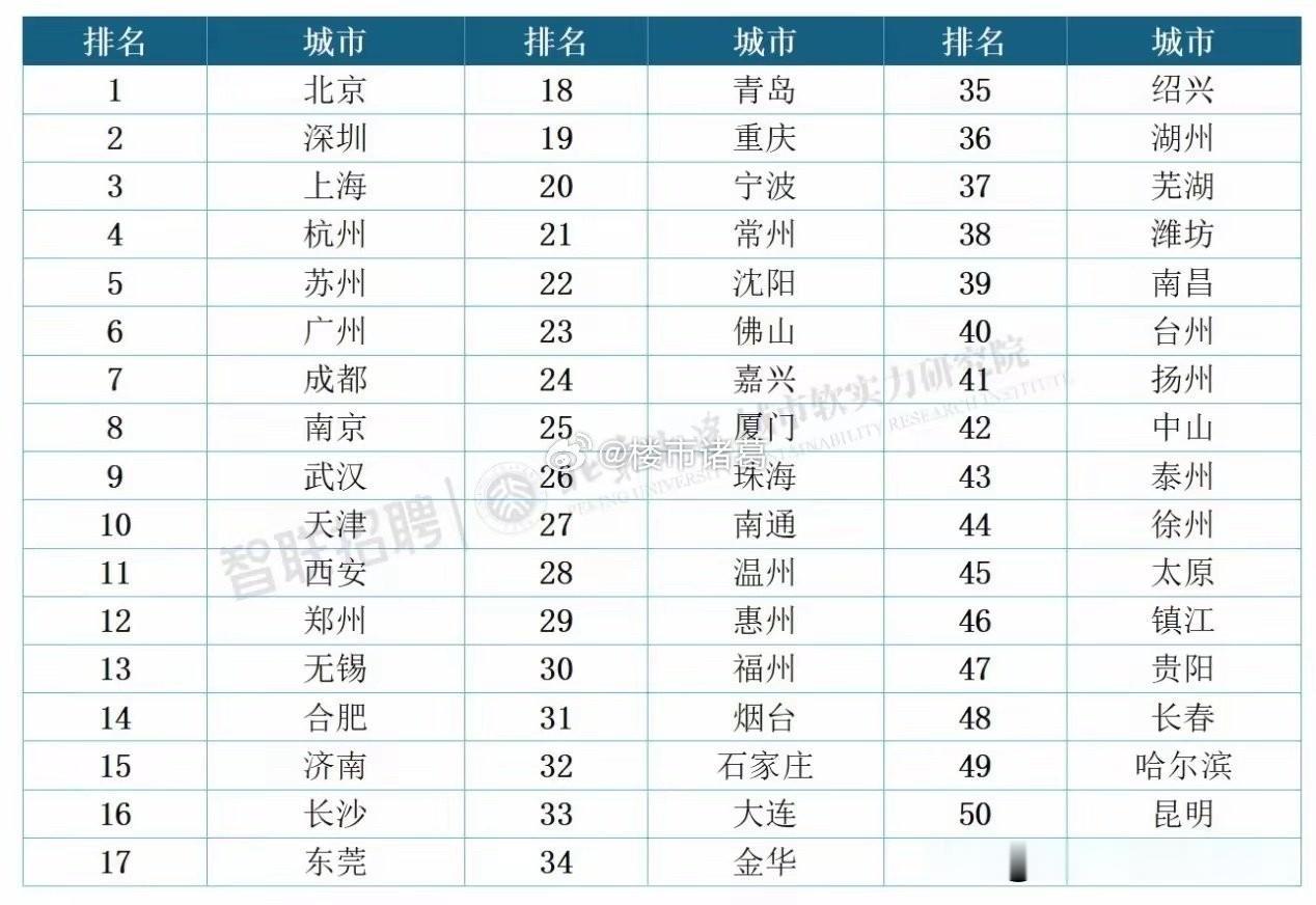 中国城市新质人才竞争力指数排行。