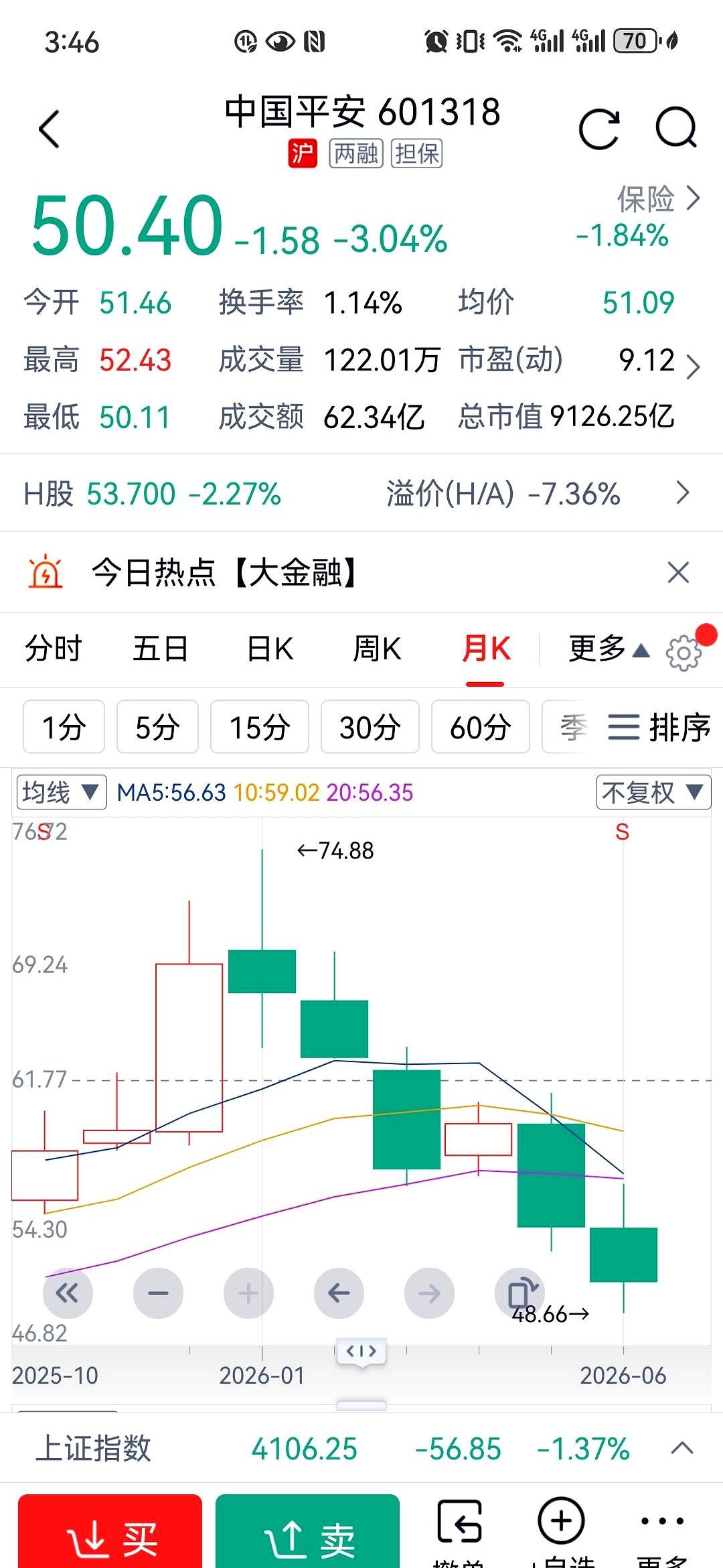 50元的中国平安，真的还贵吗？
同样是11倍市盈率，一个是海螺水泥，一个是中国平
