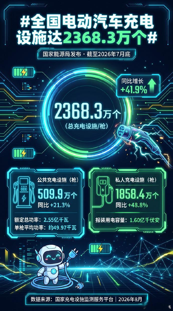 全国电动汽车充电设施达2368.3万个全国充电基础设施已经干到2368.3万个了