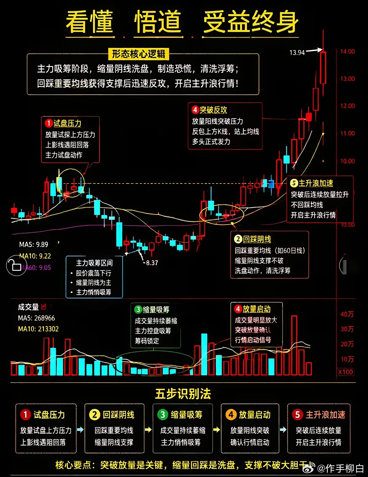 低谷不必灰心，吃透主升浪逻辑，守好震荡等行情回暖 