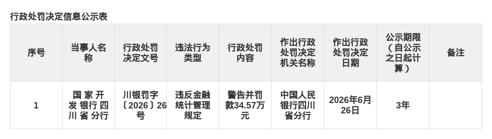 国开行四川分行被罚34.57万，涉违反金融统计管理规定