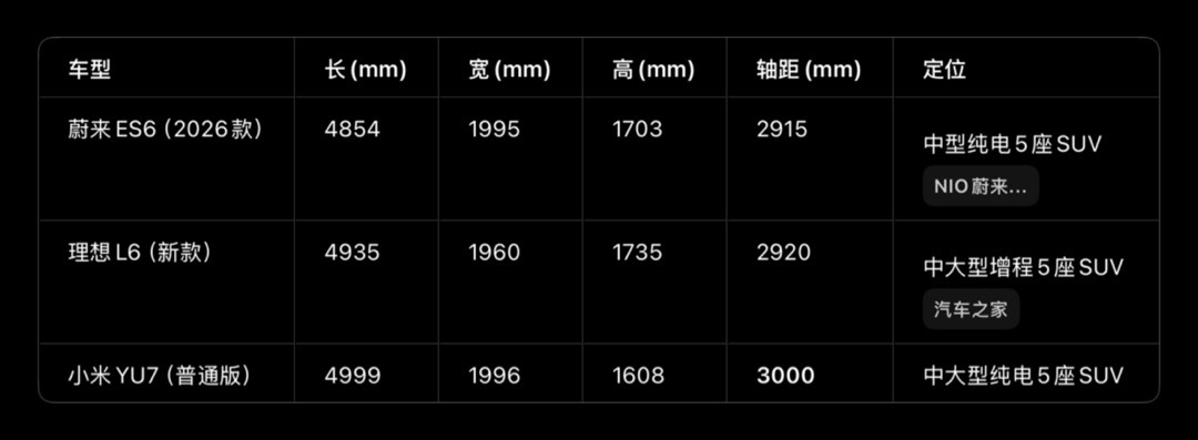 昨天停车时，正好旁边停了理想L6和蔚来ES6，看着比我的YU7大，结果我一搜，尺