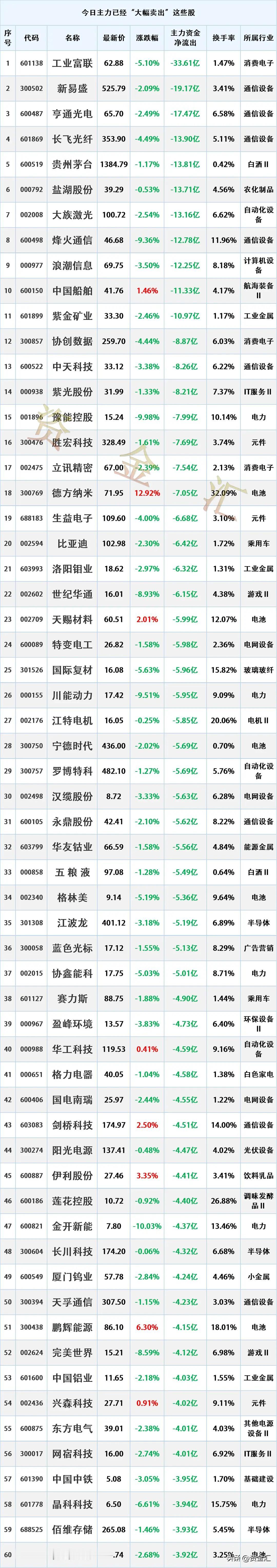 主力资金加速出逃，4月30日主力资金“大幅卖出”这些股
时间2026年4月30日