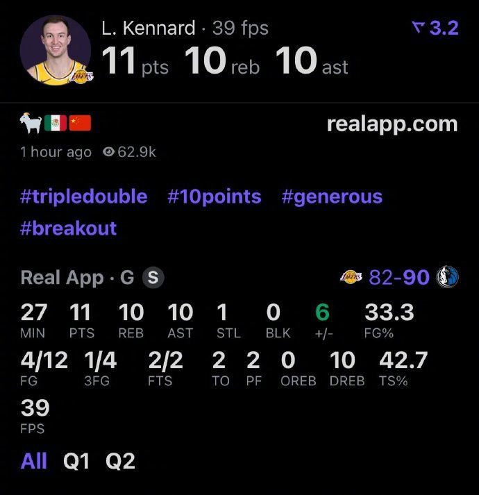 肯纳德不声不响三双了洛杉矶湖人 纳德中肯！肯纳德今天拿到了他职业生涯的第一个三双