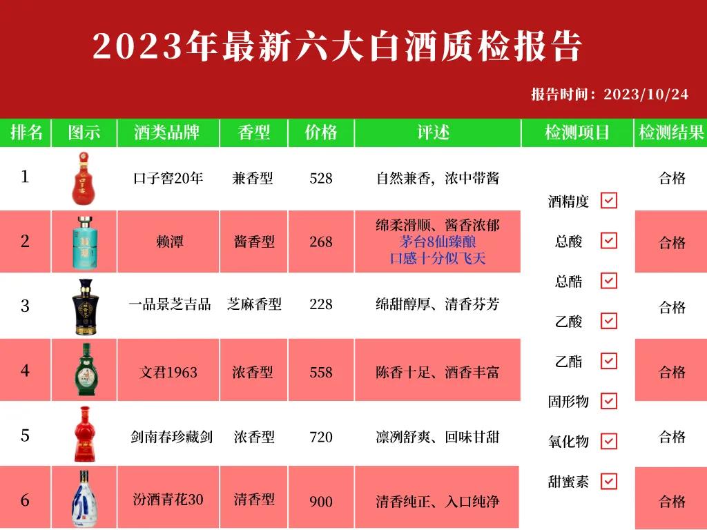 突发！我国百款名酒被抽检，结果只有这6款100%纯粮酿造，被评为口感最佳，百姓可