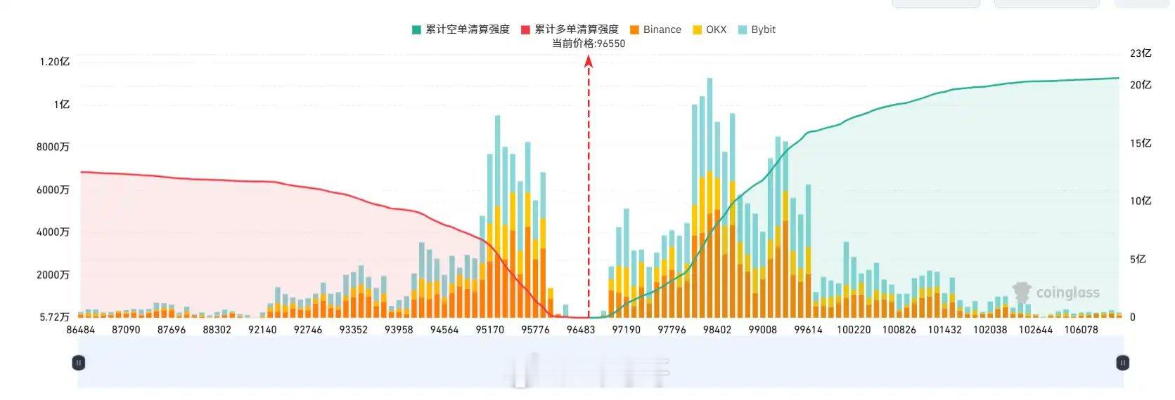 若大饼跌破 9.5 万美元，主流 CEX 累计多单清算强度将达 6.71 亿。反