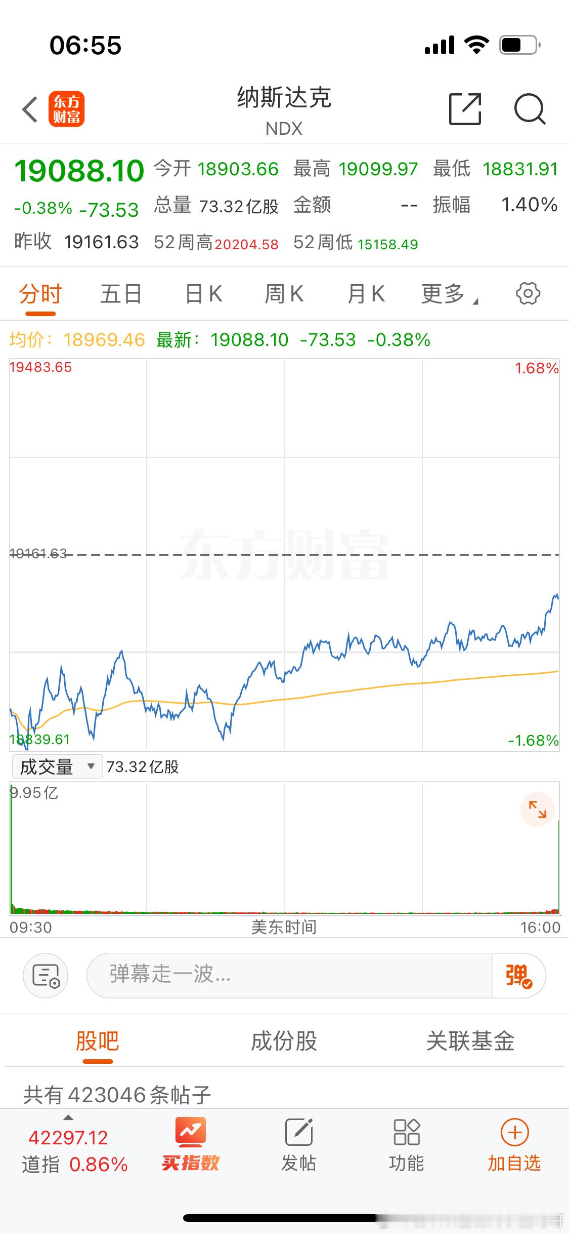 广东年味  深圳年味 美股纳斯达克低开高走不算汇率跌0.3。 