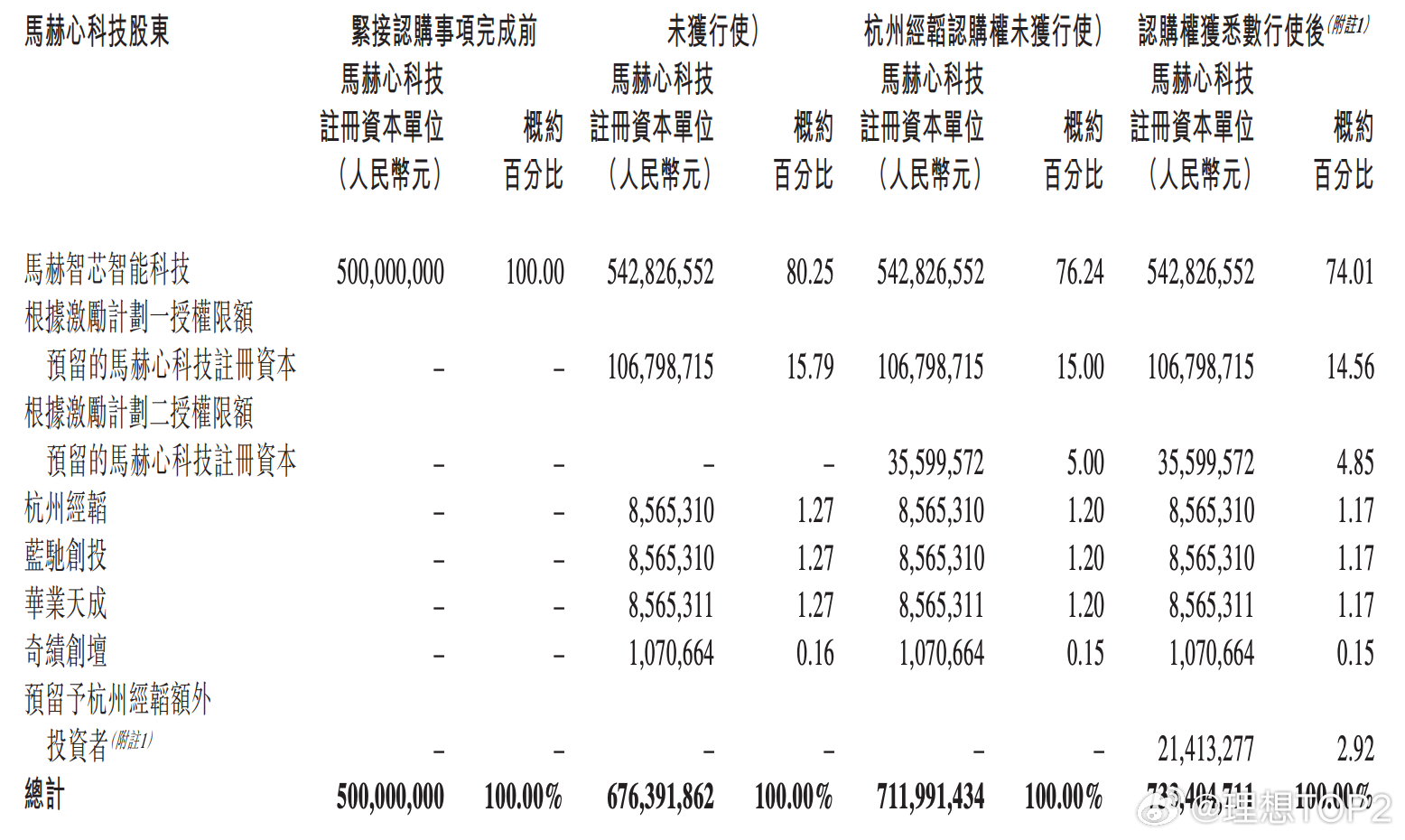 理想芯片子公司20%团队激励, 3.76%外部投资者认购2026年10月16日理