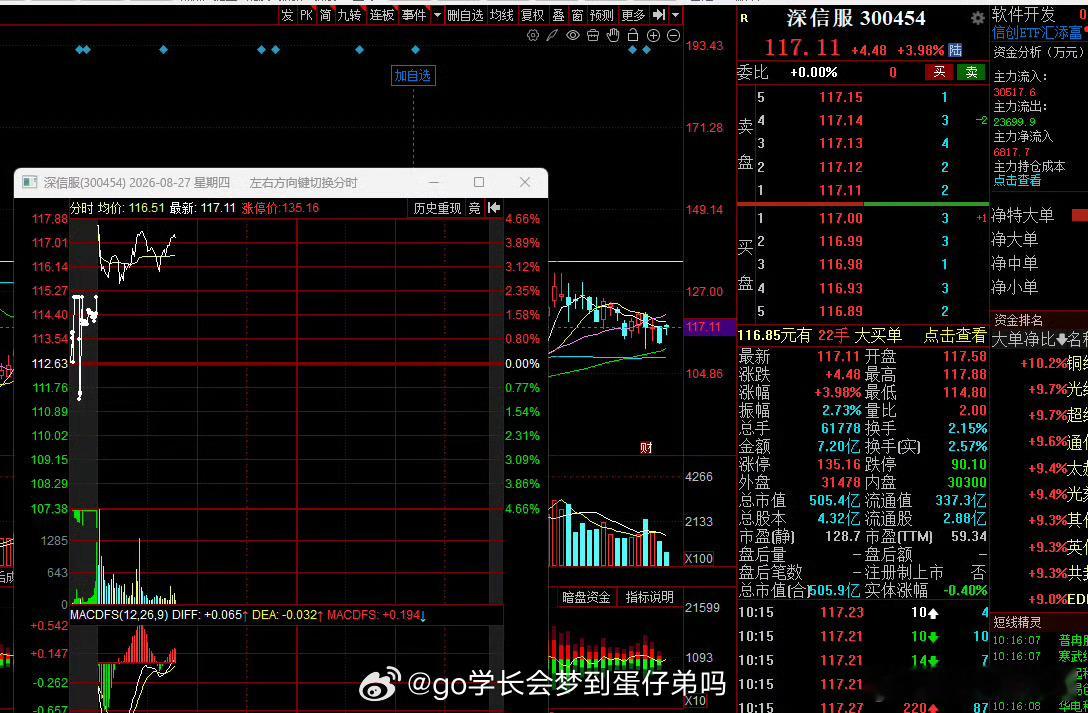 朋友们等了很多天了你说他今天会出现大阳线嘛？a股 ​​​