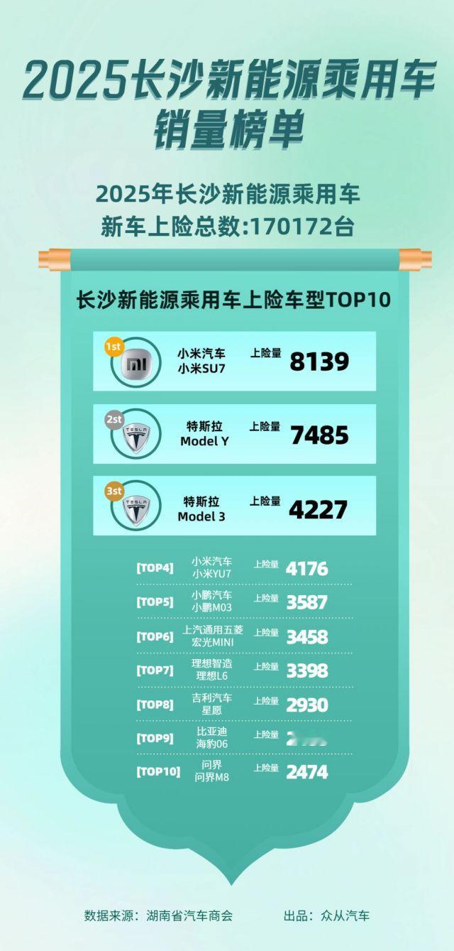 长沙最火的新能源车，是小米和特斯拉。 