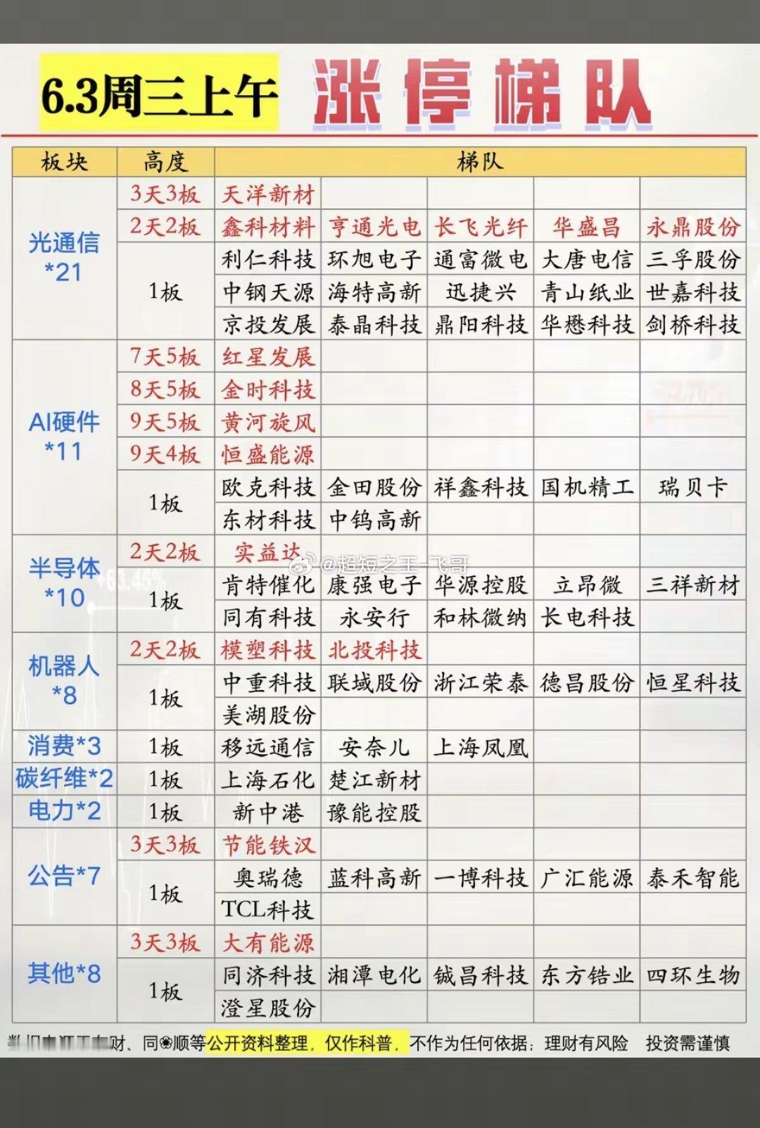6.3周三  涨停板股票：梯队+题材+高度！光通信  21股涨停光纤      
