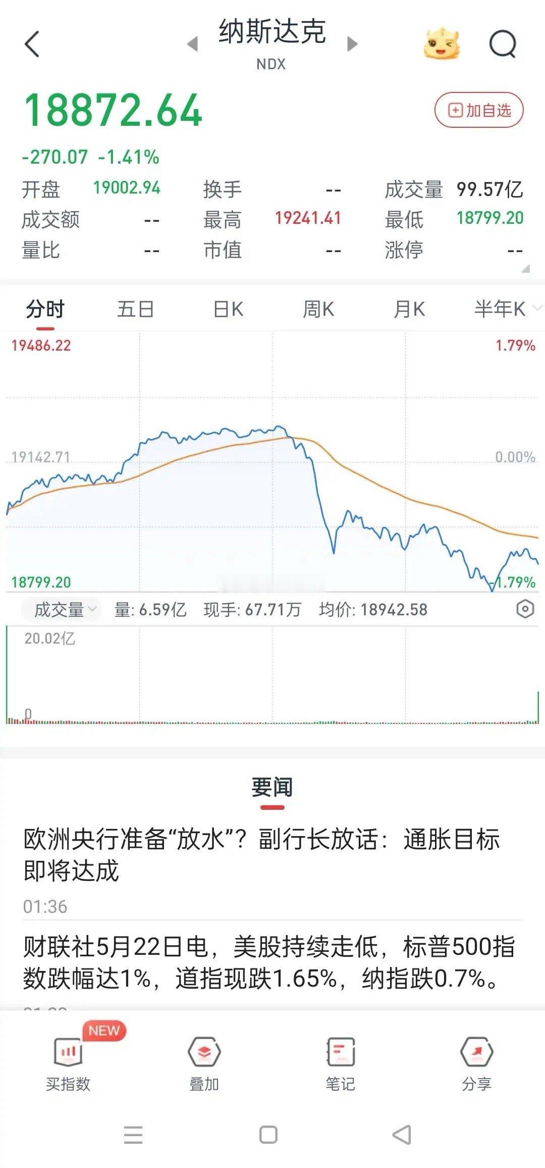 隔夜美股大跌，道琼斯指数跌1.69%，纳斯达克跌2.7%，标普500跌1.97%