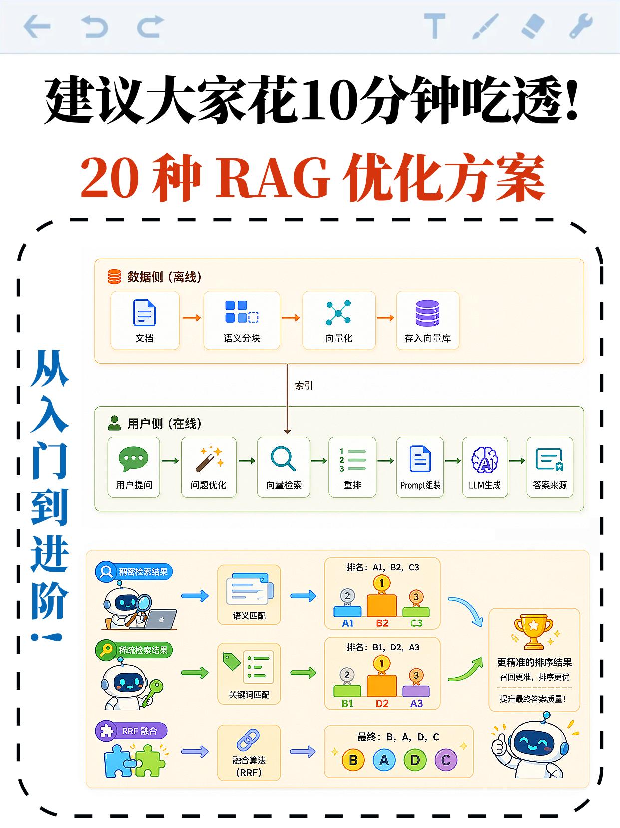 建议大家花10分钟吃透20种RAG优化方案！
