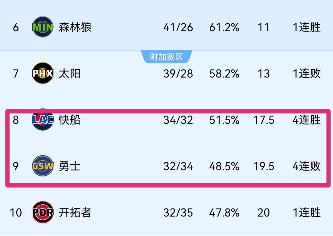 西部附加赛形势：快船4连胜，勇士4连败！

7、太阳：39胜28负，13胜场差