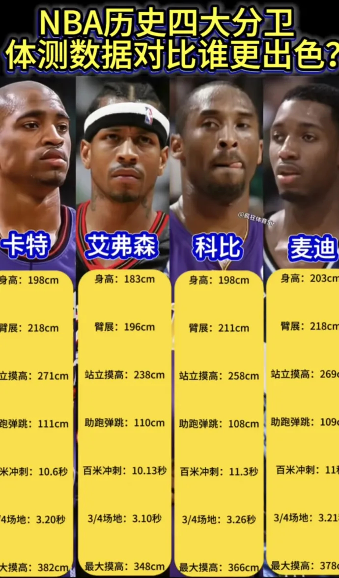 四大分卫体测数据对比，谁更出色？ 