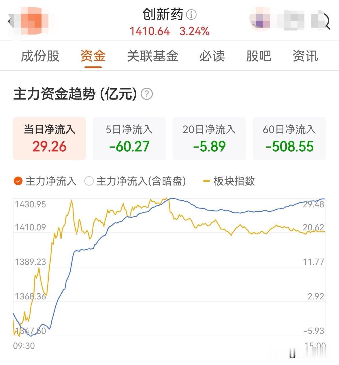今天复盘，我的感觉，创新药板块，主力已经过了埋伏阶段，现在开始转向“精准进攻”核