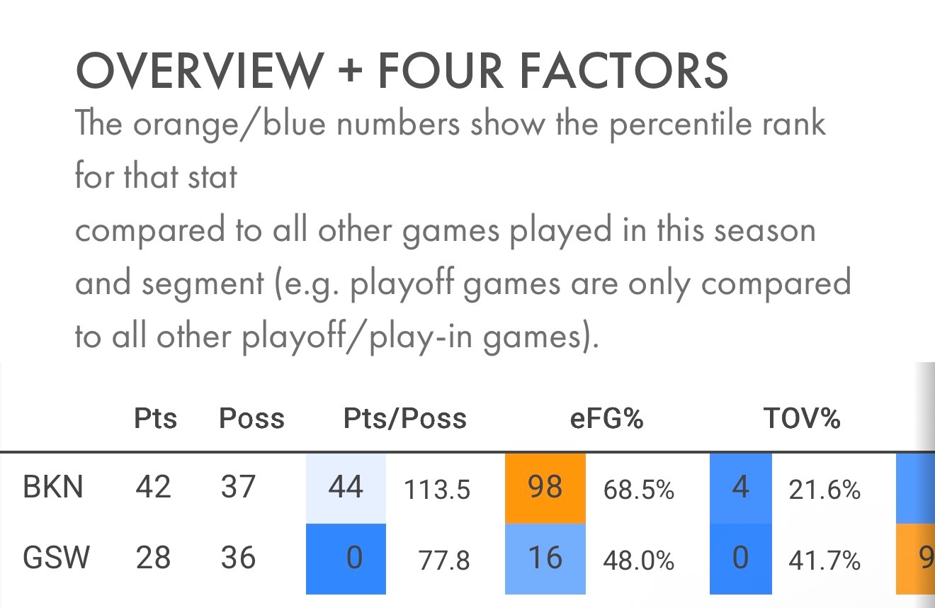 一节半不到15次失误，失误率41.7%好在是篮网，你勇的失误送分居然只有10分金