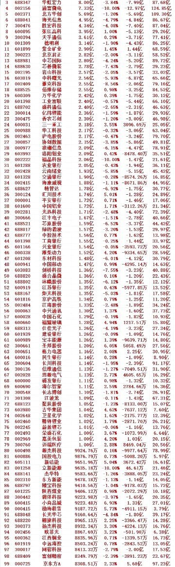 7月29号收盘，主力趁低位大幅买入的个股名单（前100）1 000938 紫光股