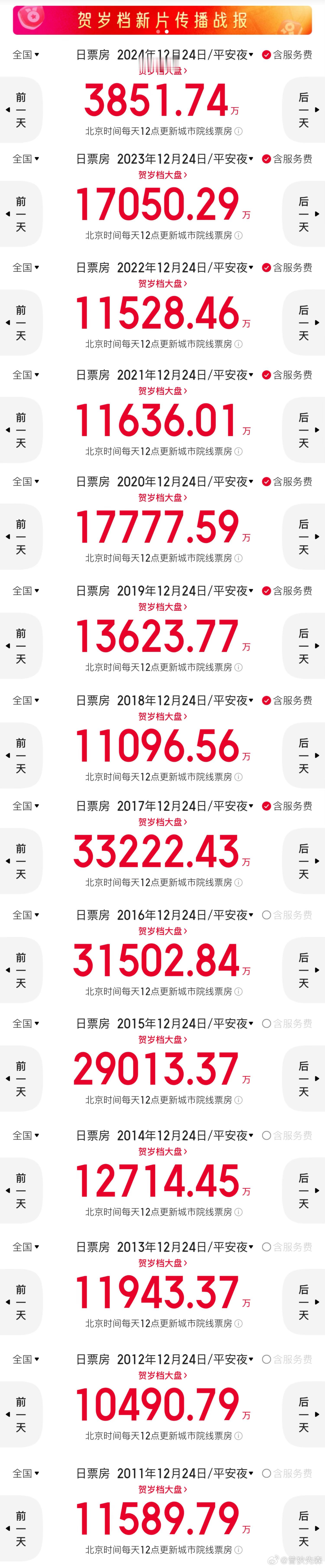 跨年电影愿  2024平安夜票房15年来最低  今年，2024年平安夜的票房，创