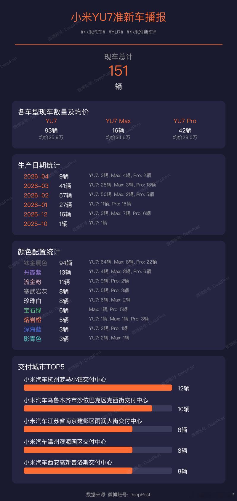 【小米YU7现车播报】小米汽车各车型现车数量及均价:小米汽车YU7小米现车1. 