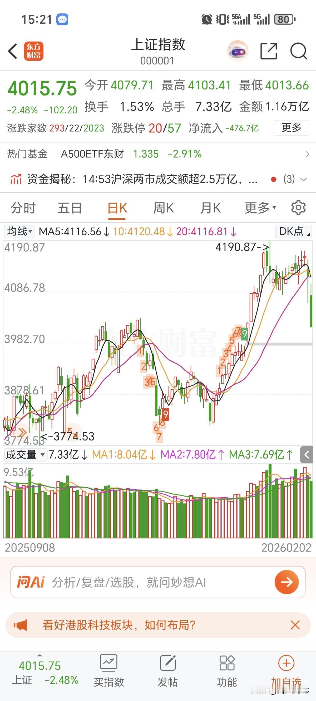 今天预感到不是太好，外围环境太差了。但是早上听一个大v说，我们大A低开无敌！
还