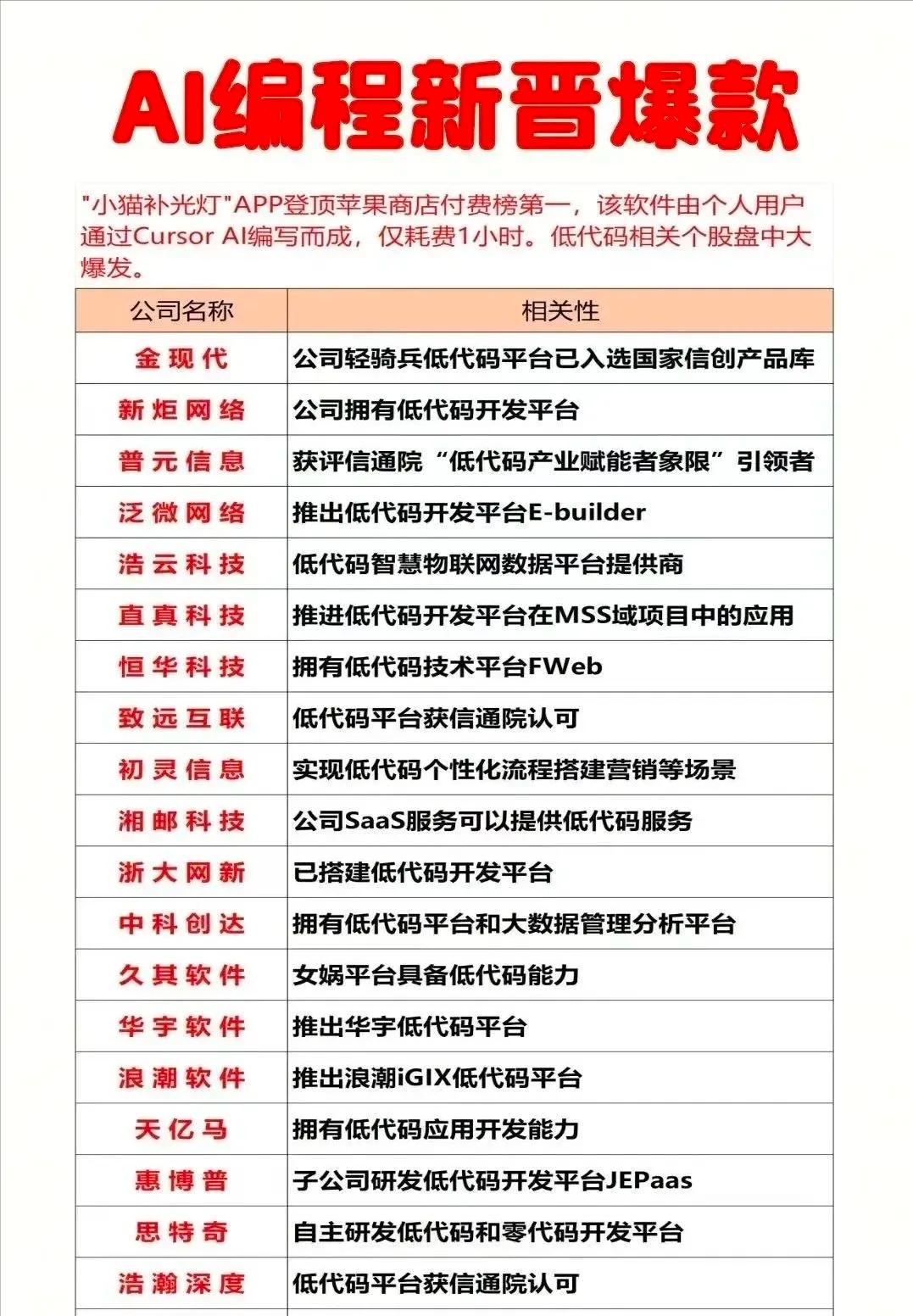 一个业余开发者，用AI工具1小时做出的“小猫补光灯”APP，竟然冲上苹果付费榜第