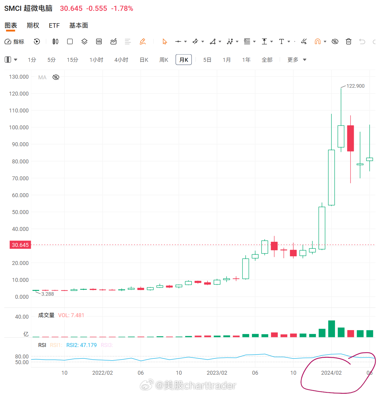 美股技术图形分享美股MU 美光走法即符合技术判断，也符合市场情绪。首先大涨后回调