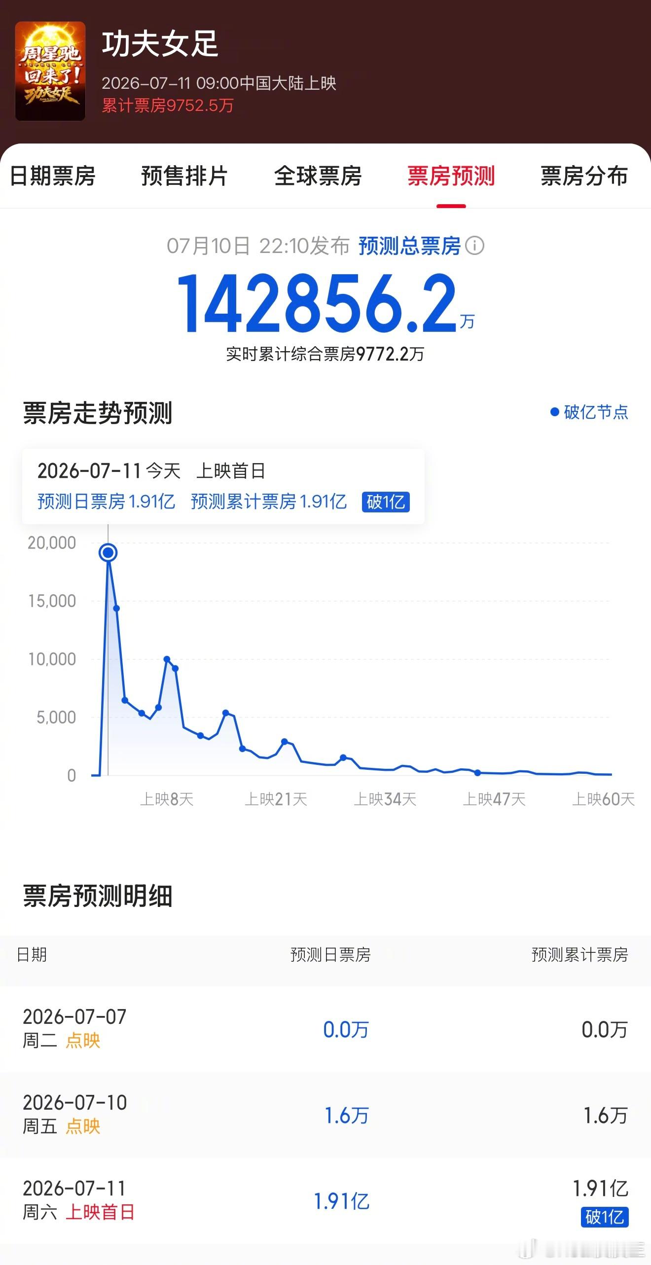 《功夫女足》上映首日，票房火速破亿，预测总票房高达14.28亿。 你打算去看吗？