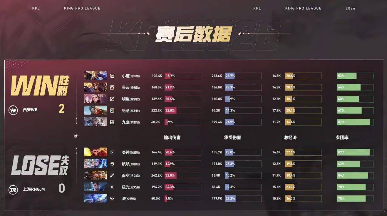 九幽二连MVPRNGM对战WE 上海RNG.M 0:2 西安WEMVP：（李俊超