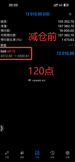 是老方漂亮还是单子漂亮？微博实盘同步12附近空单，目前已斩获120点利润，并且实
