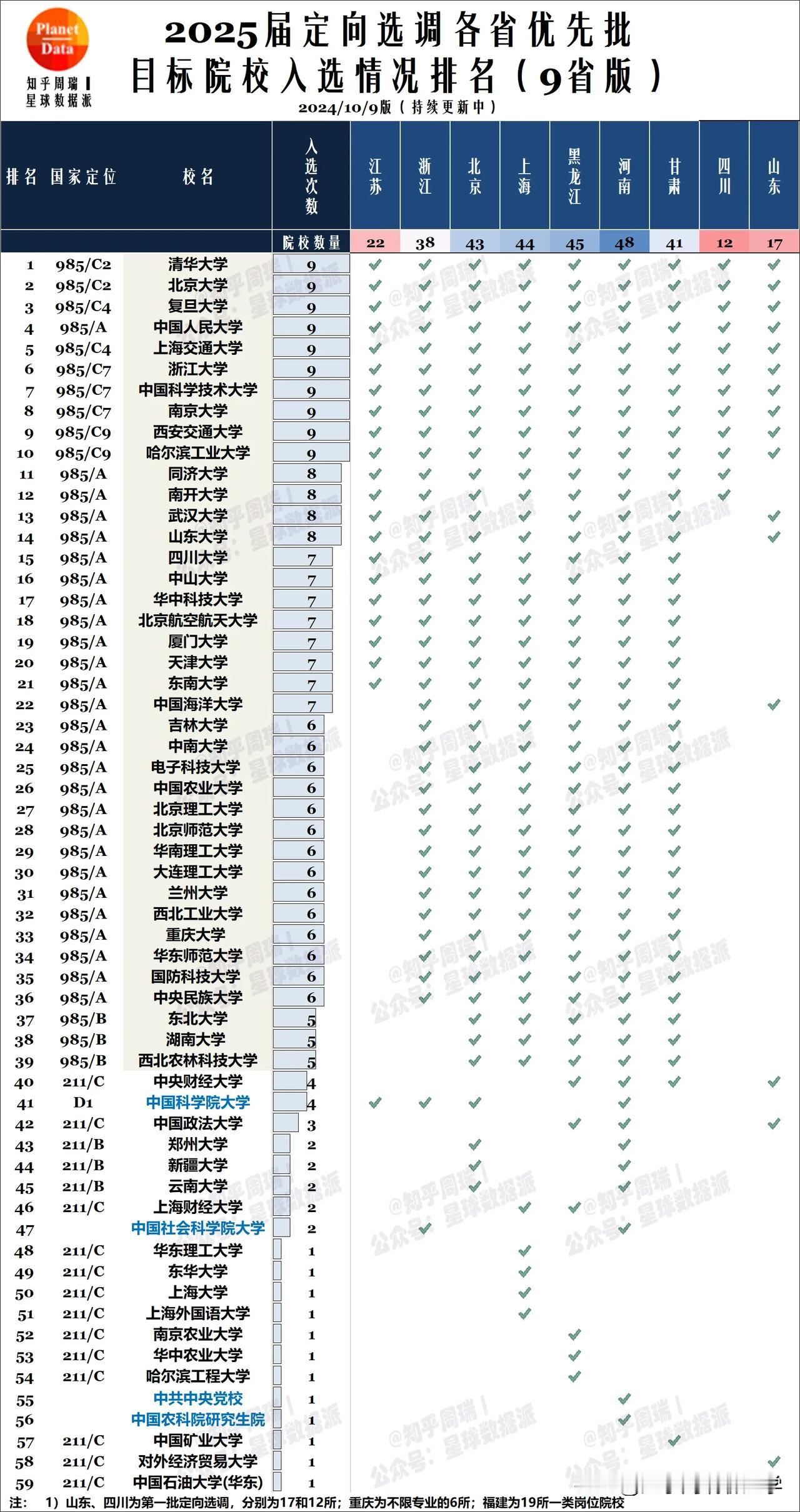 2025山东首批选调仅17所入选：有武大没南开
山东、四川、江苏定向选调重磅出炉