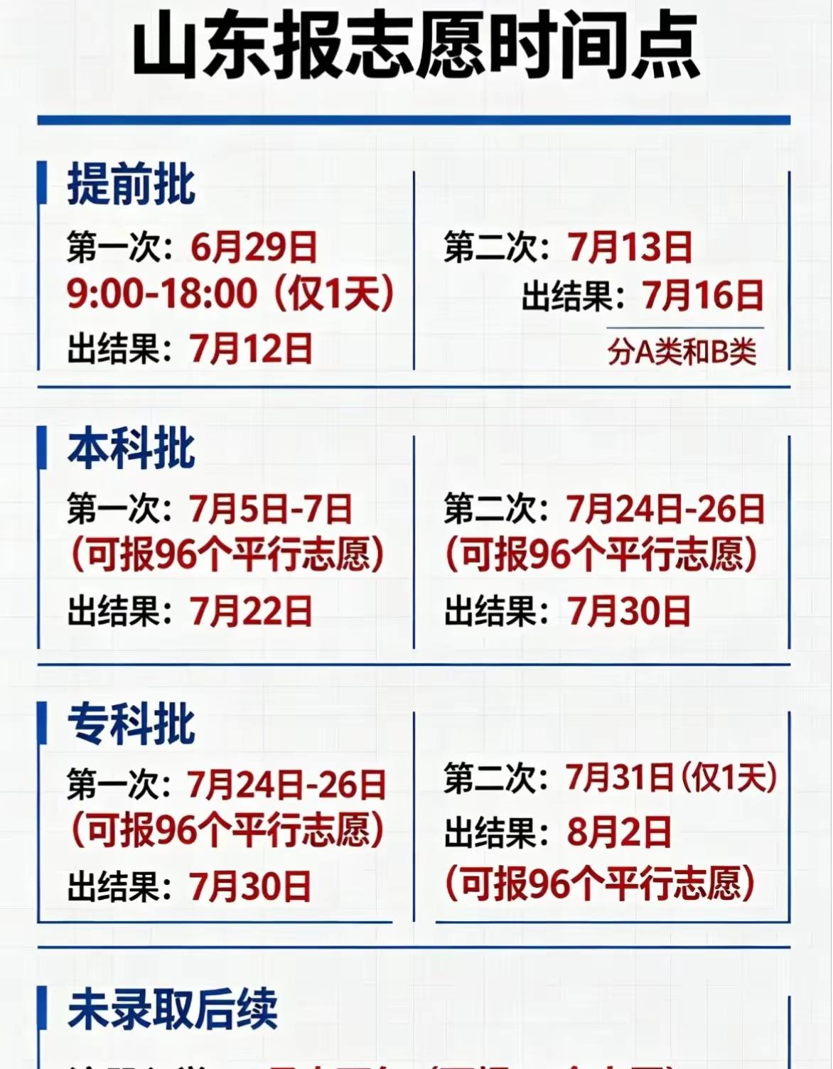山东高考报志愿关键时间点整理好了！
提前批6月29日9:00-18:00填报，7