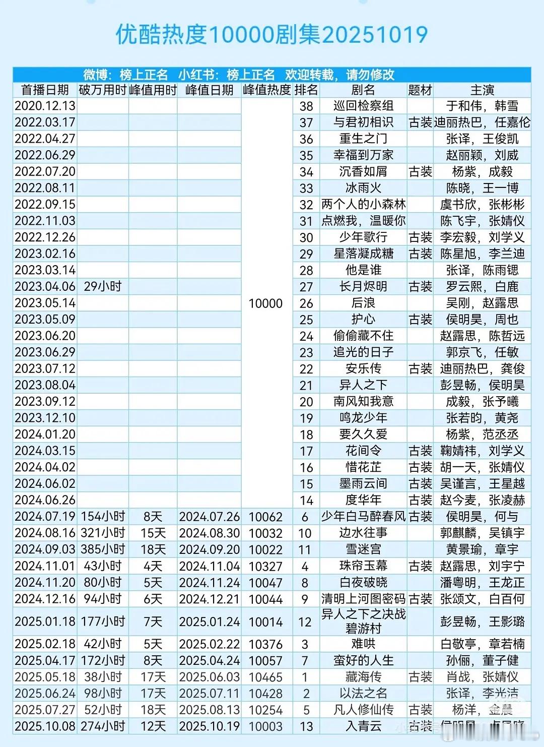 入青云是👖第39部破万剧，39部剧里侯明昊就占了四部，三部一番一部二番 ​​​