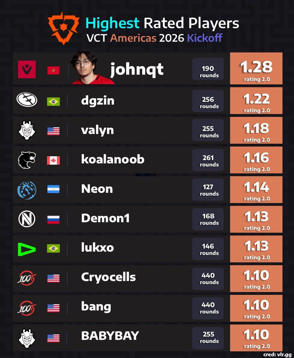 美洲赛区26启点赛rating排行：johnqt第一，Demon1第六1.13