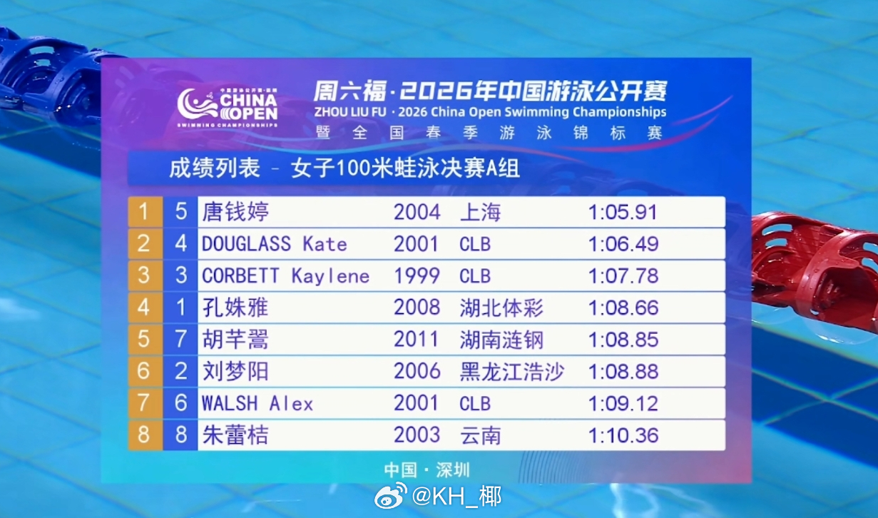 2026年中国游泳公开赛 女100蛙决赛唐钱婷 1:05.91 🇺🇸道妹 1