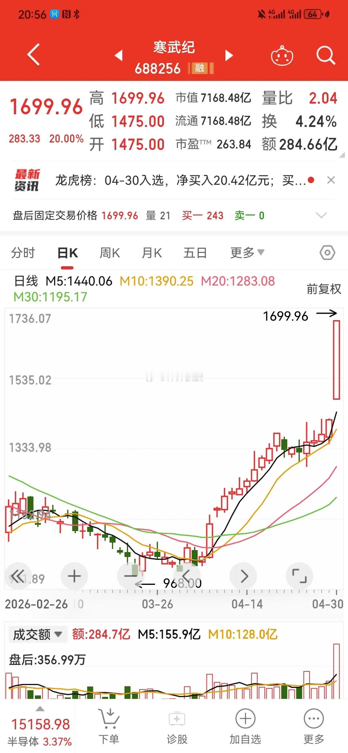 寒武纪成为A股股王，节后突破2000元的可能性比较大。    寒武纪节前收盘16
