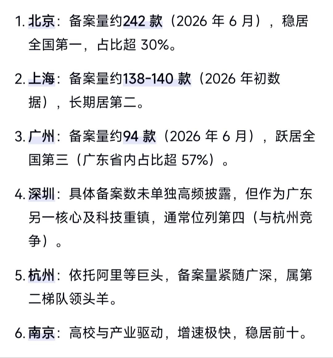 国内人工智能大模型备案的前6名城市，北京大幅度领先其它地方，广州则强势进入了第三