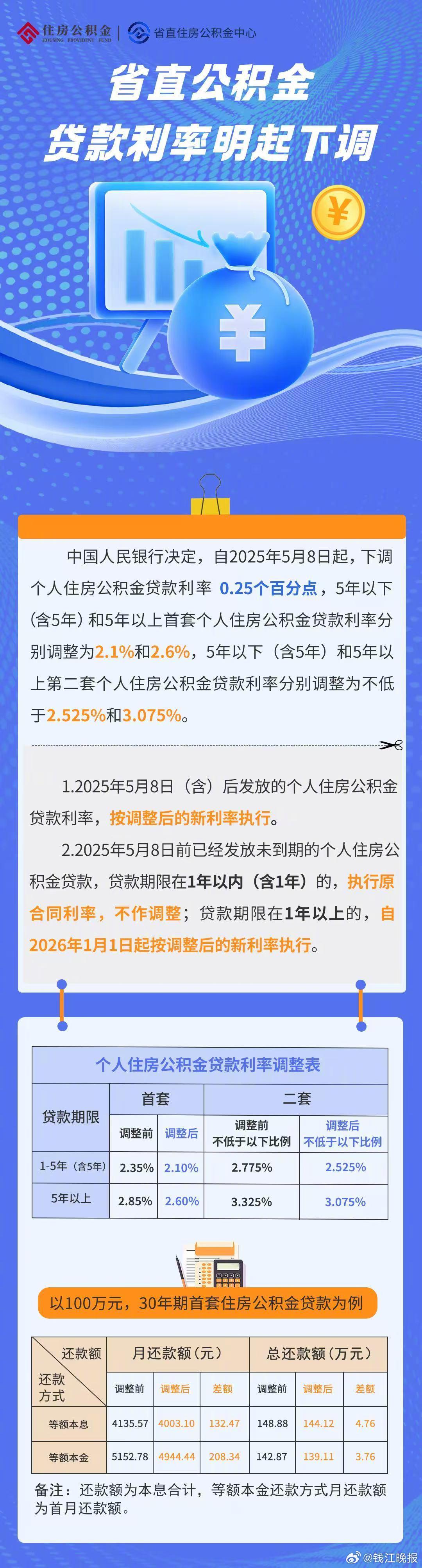 【#浙江存量公积金贷款利率明年1月1日起下调#】5月7日，中国人民银行发布，自2