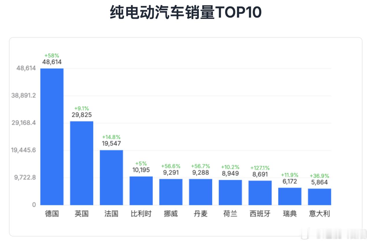 7 月欧洲汽车市场回暖，销量同比增长，背后主因是电动汽车崛起。纯电和插混车型增速