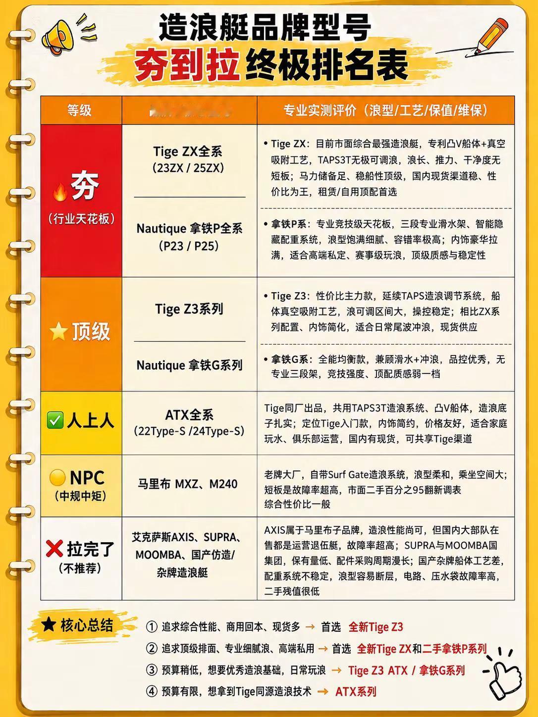 造浪艇夯到拉终极排名｜买艇别踩坑！🔥造浪艇「从夯到拉」终极梯队排名，想买造浪艇