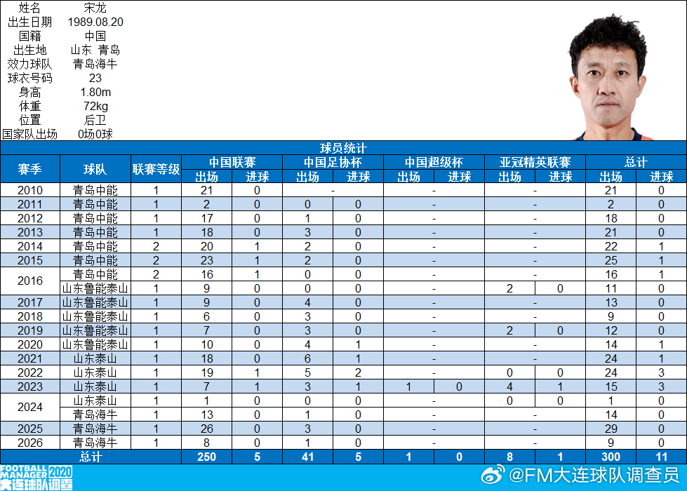 【里程碑】青岛海牛队球员宋龙代表中国足协俱乐部各项职业赛事出场300场（7月5日