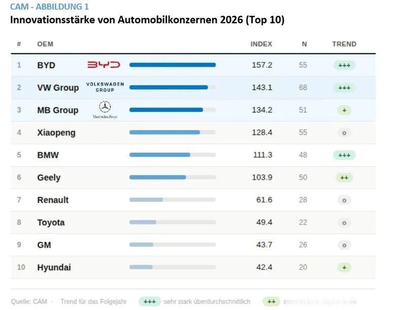 车市热门 当地时间4月21日，汽车市场研究机构德国汽车管理中心（CAM）发布《2